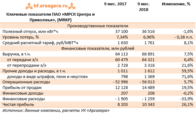 Ключевые показатели ПАО «МРСК Центра и Приволжья», (MRKP) (MRKP), 9M2018