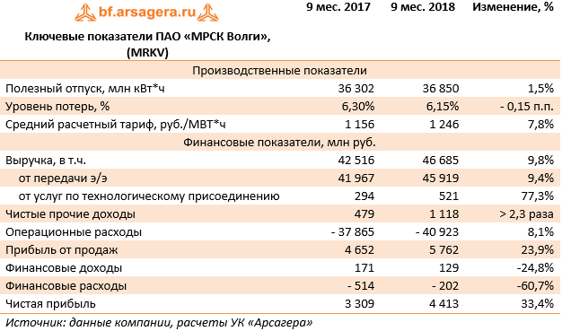 Ключевые показатели ПАО «МРСК Волги», (MRKV) (MRKV), 9M2018