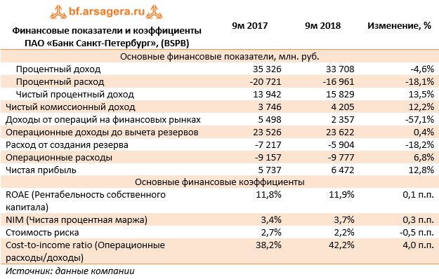 Финансовые показатели и коэффициенты ПАО «Банк Санкт-Петербург», (BSPB) (BSPB), 9м