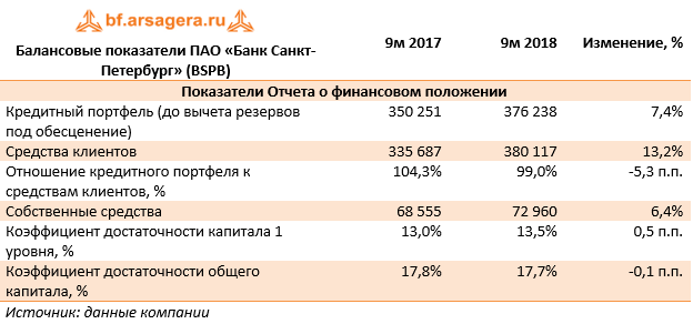 Балансовые показатели ПАО «Банк Санкт-Петербург» (BSPB) (BSPB), 9м