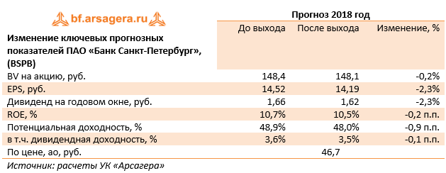 Изменение ключевых прогнозных показателей ПАО «Банк Санкт-Петербург», (BSPB) (BSPB), 9м