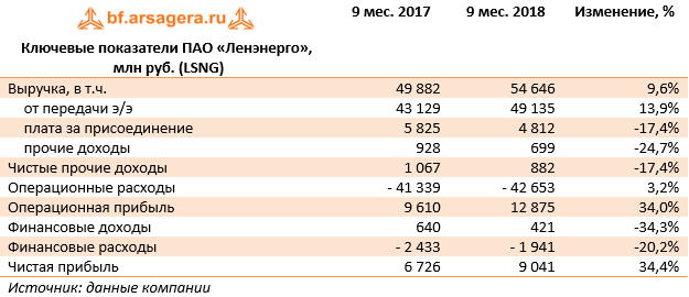 Ключевые показатели ПАО «Ленэнерго», (LSNG), 9M2018