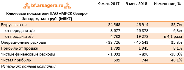 Ключевые показатели ПАО «МРСК Северо-Запада»,  млн руб. (MRKZ) (MRKZ), 9M2018