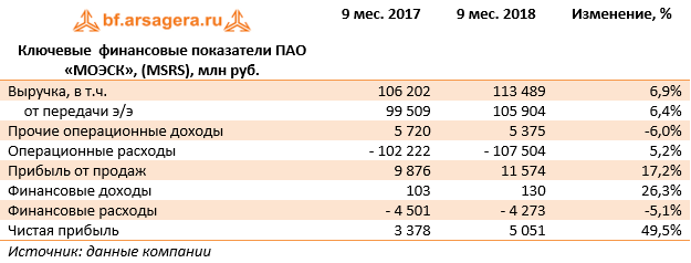 Ключевые  финансовые показатели ПАО «МОЭСК», (MSRS), млн руб. (MSRS), 9M2018