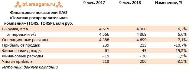 Финансовые показатели ПАО «Томская распределительная компания» (TORS, TORSP), млн руб. (TORS), 9M2018