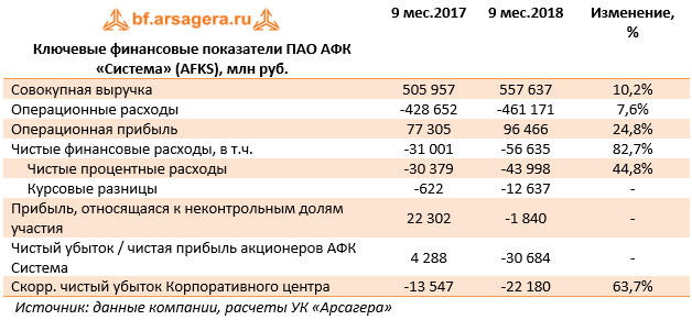 Ключевые финансовые показатели ПАО АФК «Система» (AFKS), млн руб.  (AFKS), 3Q2018