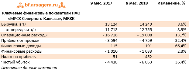 Ключевые финансовые показатели ПАО «МРСК Северного Кавказа», MRKK (MRKK), 9M2018