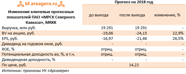 Изменение ключевых прогнозных показателей ПАО «МРСК Северного Кавказа», MRKK (MRKK), 9M2018
