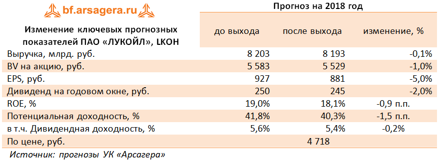 Изменение ключевых прогнозных показателей ПАО «Лукойл», LKOH  (LKOH), 3Q