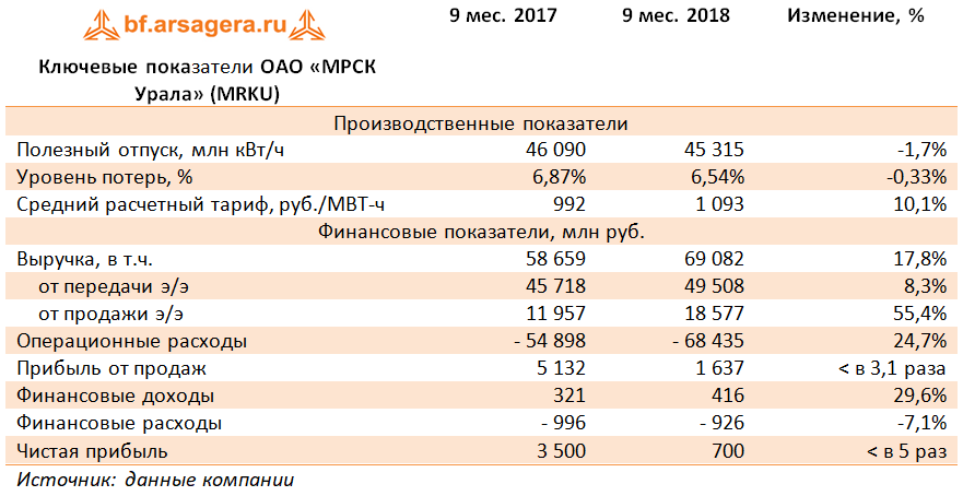 Ключевые показатели ОАО «МРСК Урала» (MRKU) (MRKU), 9M2018