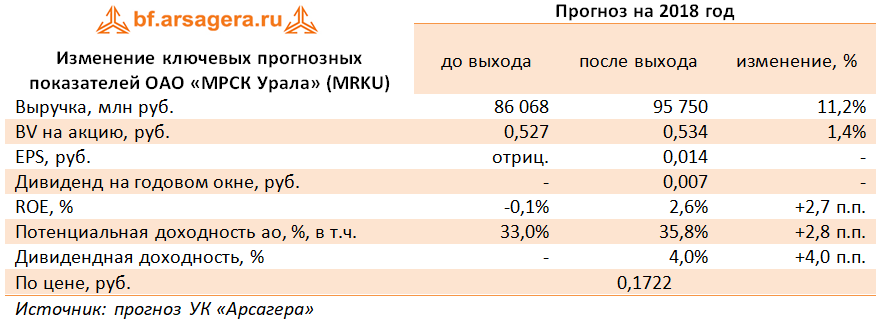 Изменение ключевых прогнозных показателей ОАО «МРСК Урала» (MRKU) (MRKU), 9M2018
