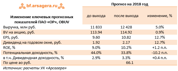 Изменение ключевых прогнозных показателей ПАО «ОР», OBUV (OBUV), 9m2018