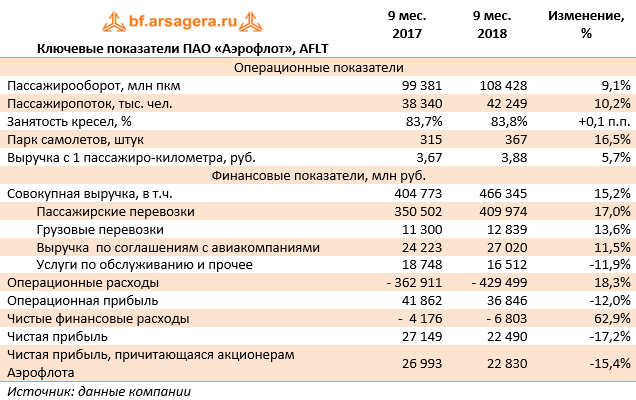 Ключевые показатели ПАО «Аэрофлот», AFLT (AFLT), 9M2018