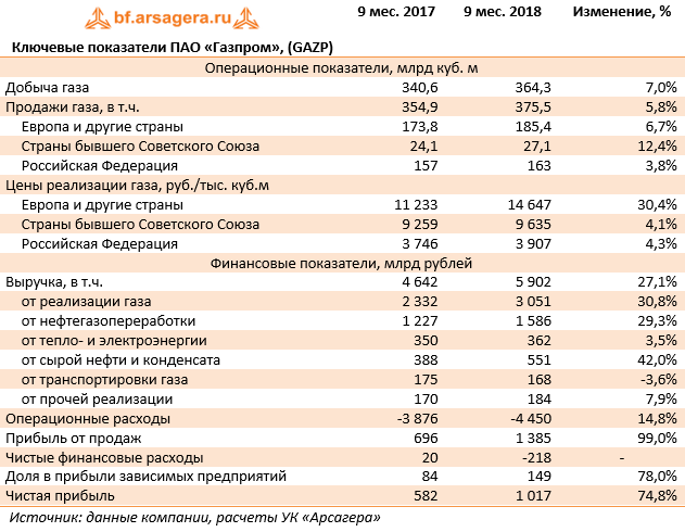Ключевые показатели ПАО «Газпром», (GAZP) (GAZP), 3Q2018