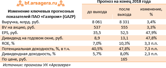 Изменение ключевых прогнозных показателей ПАО «Газпром» (GAZP) (GAZP), 3Q2018