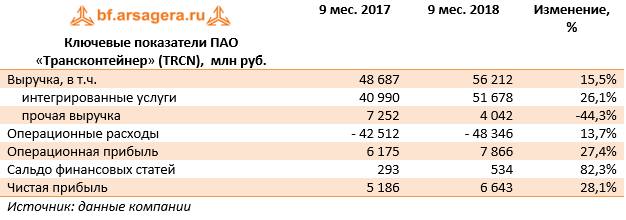 Ключевые показатели ПАО «Трансконтейнер» (TRCN),  млн руб. (TRCN), 9M2018