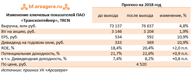 Изменение ключевых показателей ПАО «Трансконтейнер», TRCN (TRCN), 9M2018