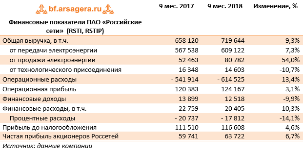 Финансовые показатели ПАО «Российские сети»  (RSTI, RSTIP) (RSTI), 9M2018