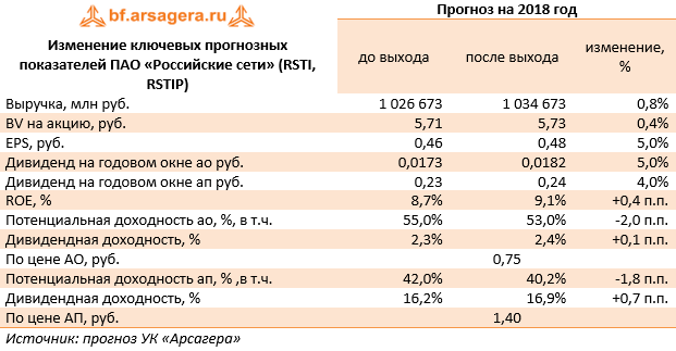Изменение ключевых прогнозных показателей ПАО «Российские сети» (RSTI, RSTIP) (RSTI), 9M2018