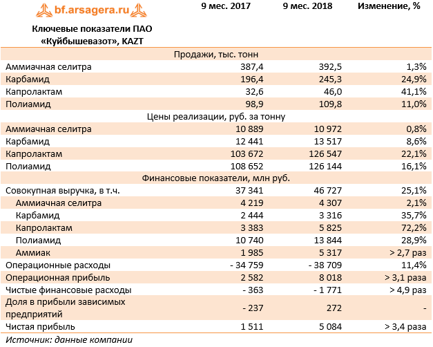 Ключевые показатели ПАО «Куйбышевазот», KAZT (KAZT), 9M2018