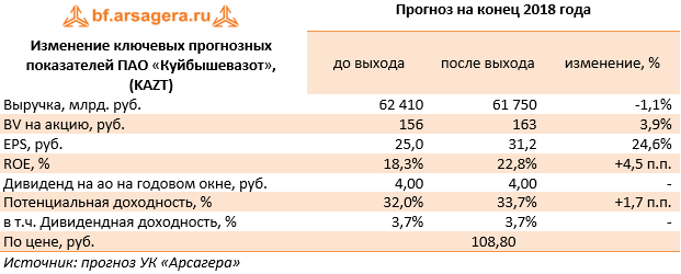 Изменение ключевых прогнозных показателей ПАО «Куйбышевазот», (KAZT) (KAZT), 9M2018
