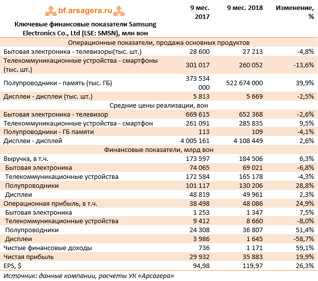 Ключевые финансовые показатели Samsung Electronics Co., Ltd (LSE: SMSN), млн вон (SMSN), 3Q2018