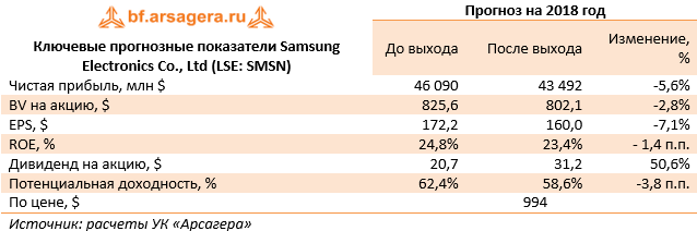 Ключевые прогнозные показатели Samsung Electronics Co., Ltd (LSE: SMSN) (SMSN), 3Q2018