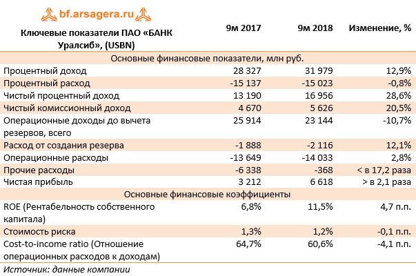 Ключевые показатели ПАО «БАНК Уралсиб», (USBN) (USBN), 9M