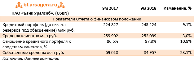 ПАО «Банк Уралсиб», (USBN) (USBN), 9M