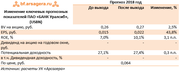 Изменение ключевых прогнозных показателей ПАО «БАНК Уралсиб», (USBN) (USBN), 9M