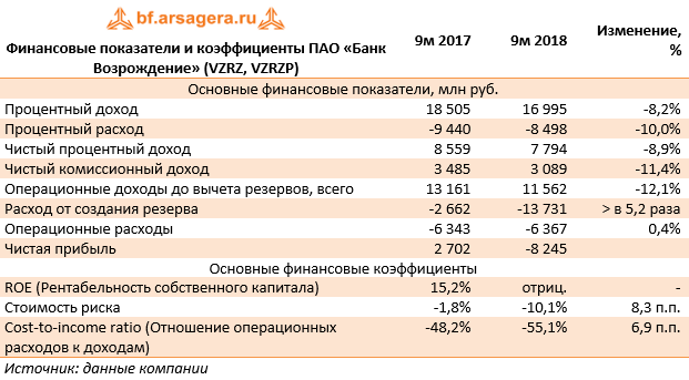 Финансовые показатели и коэффициенты ПАО «Банк Возрождение» (VZRZ, VZRZP) (VZRZ), 9М2018