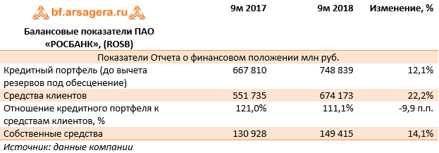 Балансовые показатели ПАО «РОСБАНК», (ROSB) (ROSB), 9M