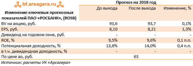 Изменение ключевых прогнозных показателей ПАО «РОСБАНК», (ROSB) (ROSB), 9M