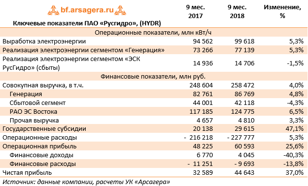 Ключевые показатели ПАО «Русгидро», (HYDR) (HYDR), 9M2018