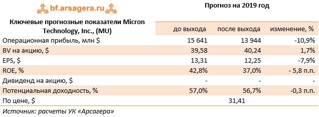 Ключевые прогнозные показатели Micron Technology, Inc., (MU) (MU), 1Q2019