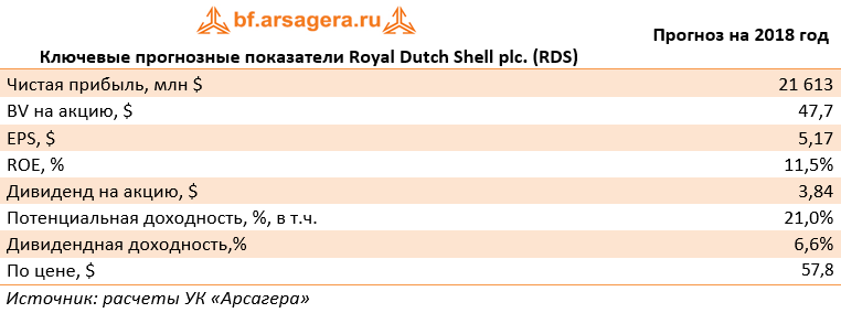 Ключевые прогнозные показатели  Royal Dutch Shell plc. (RDS) (Royal), Dutch