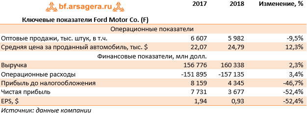 Ключевые показатели Ford Motor Co. (F) (F), 2018