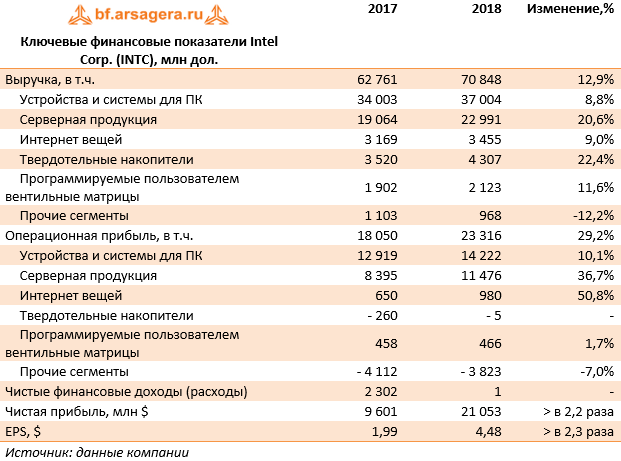 Ключевые финансовые показатели Intel Corp. (INTC), млн дол. (INTC), 2018