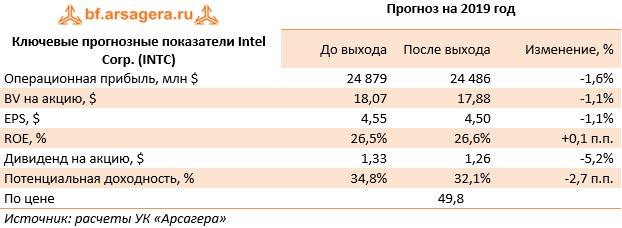 Ключевые прогнозные показатели Intel Corp. (INTC) (INTC), 2018