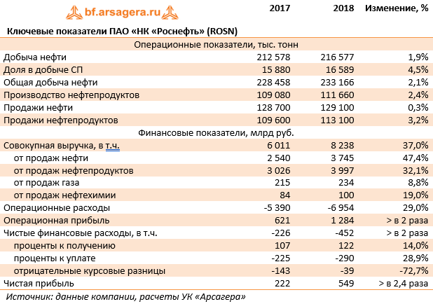 Ключевые показатели ПАО «НК «Роснефть» (ROSN)   (ROSN), 2018