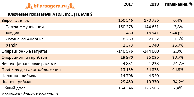 Ключевые показатели AT&T, Inc., (T), млн $ (T), 2018