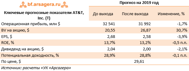 Ключевые прогнозные показатели AT&T, Inc. (T) (T), 2018