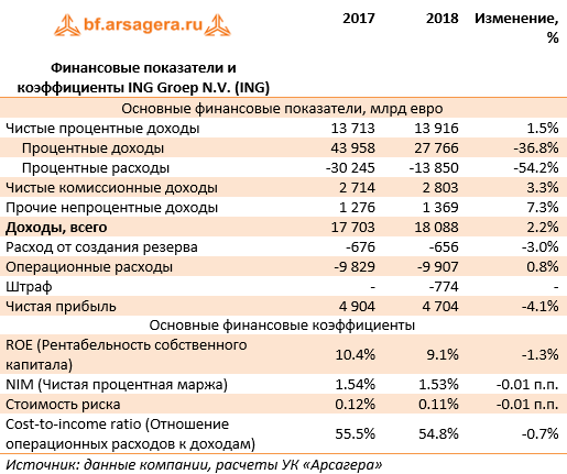 Финансовые показатели и коэффициенты ING Groep N.V. (ING) (ING), 2018