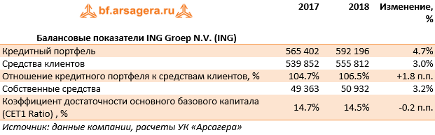 Балансовые показатели ING Groep N.V. (ING) (ING), 2018