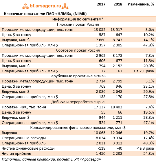 Ключевые показатели ПАО «НЛМК», (NLMK) (NLMK), 2018