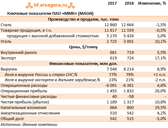 Ключевые показатели ПАО «ММК» (MAGN) (MAGN), 2018