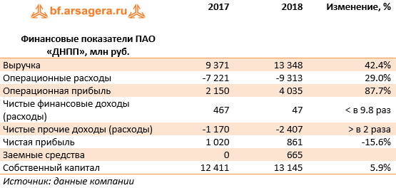 Финансовые показатели ПАО «ДНПП», млн руб. (dnpp), 2018