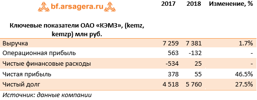 Ключевые показатели ОАО «КЭМЗ», (kemz, kemzp) млн руб. (kemz), 2018