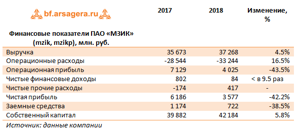 Финансовые показатели ПАО «МЗИК» (mzik, mzikp), млн руб. (mzik), 2018