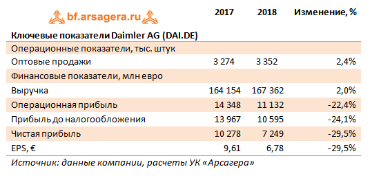 Ключевые показатели Daimler AG (DAI.DE) (DAIDE), 2018